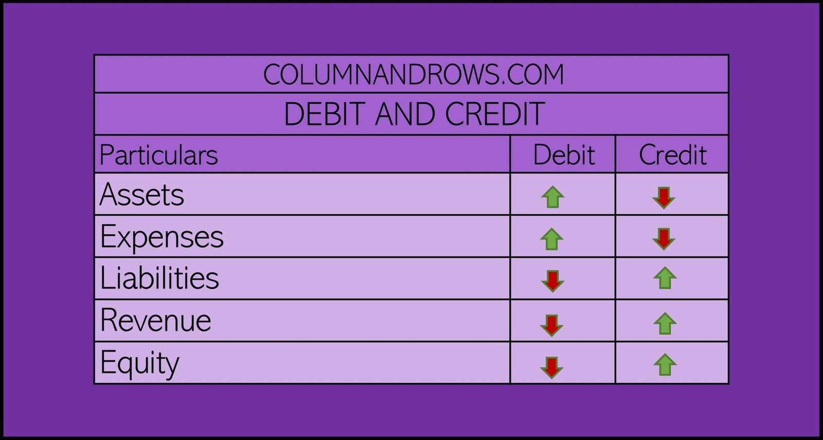 Rules of Debit and Credit