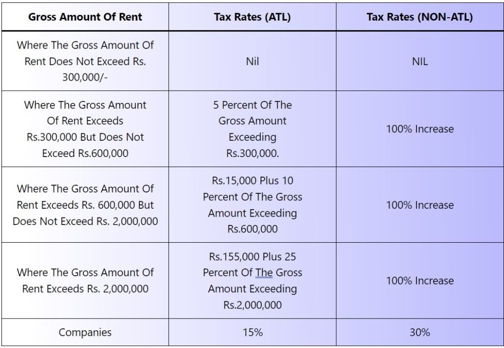 Salary Tax Rates 20242025 in Pakistan Tax year 2025