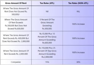 Rental Income Tax Rates 2024 - 2025