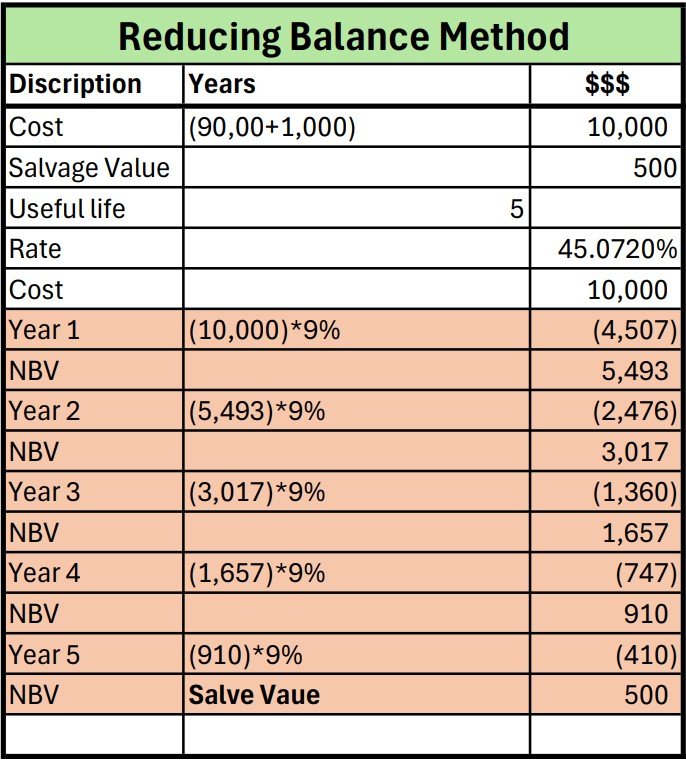 Reducing balance method depreciation calculation in table